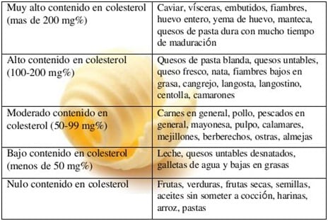 Colesterol