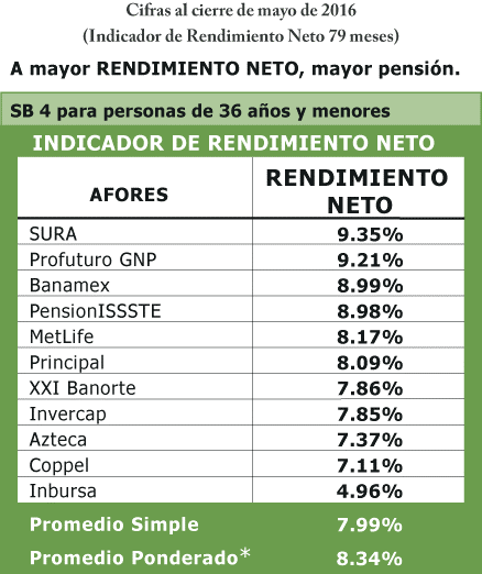 rendimiento
