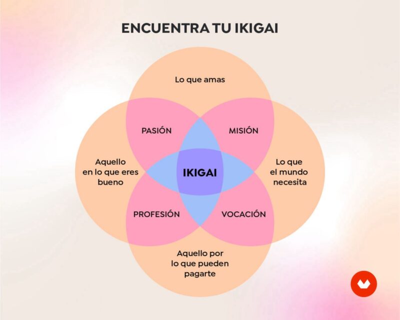 diagrama de ikigai como funciona